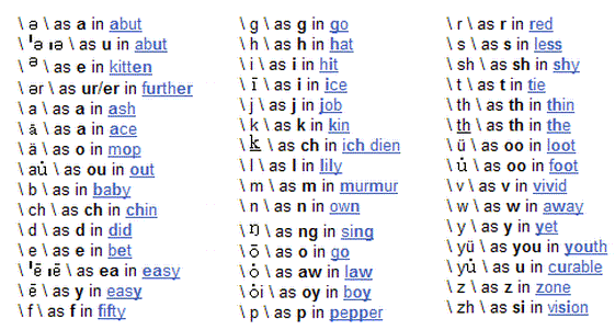 Merriam Webster Pronunciation Symbols